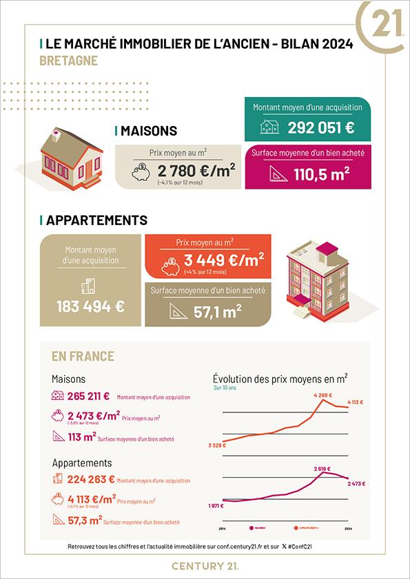 Le marché immobilier 2024 en Bretagne
